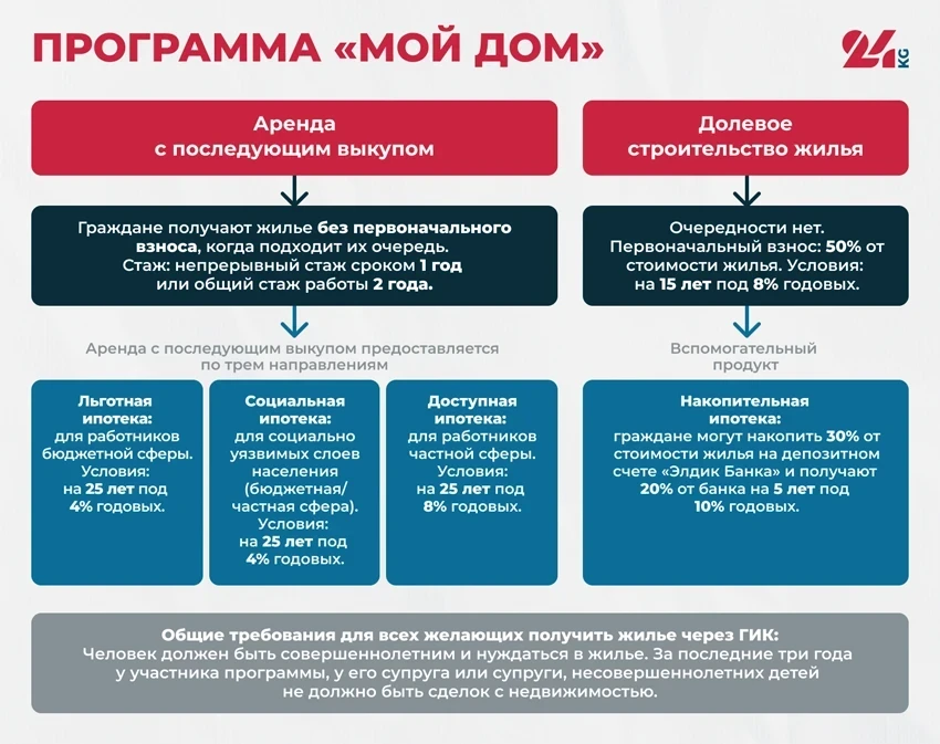 Как работает госипотека в КР: проценты, цены, очереди и планы ГИК