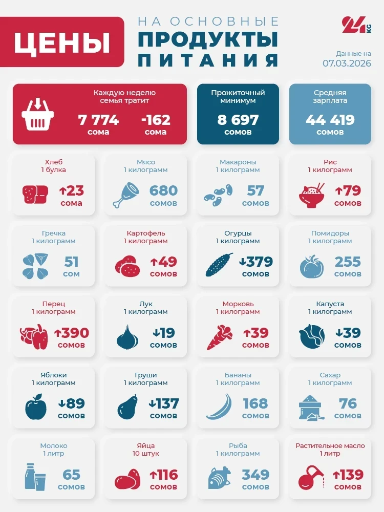 Bishkek's Grocery Basket on March 7. How Prices Changed Over the Week