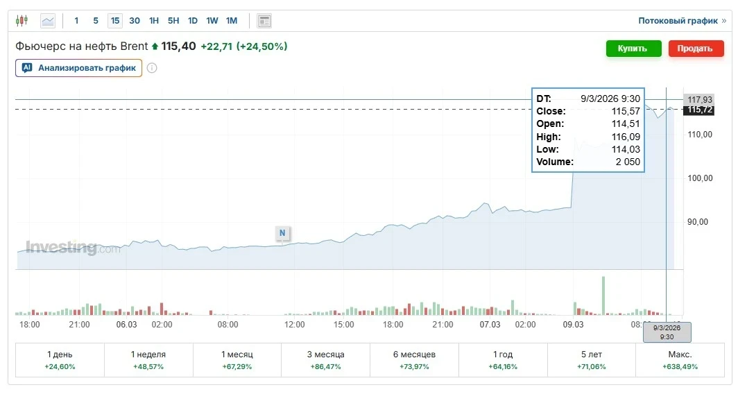 Брент маркасындагы нефтинин баасы $115тен ашып, 2022-жылдын июлунан берки жогорку деңгээлге жетти