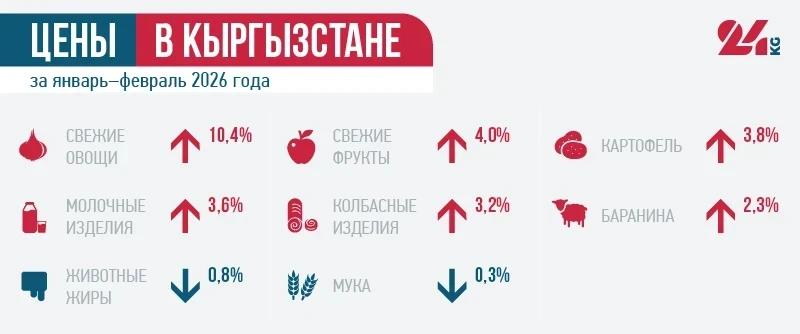 Зарплата растет, цены не отстают: инфляция в Кыргызстане — почти 2 процента