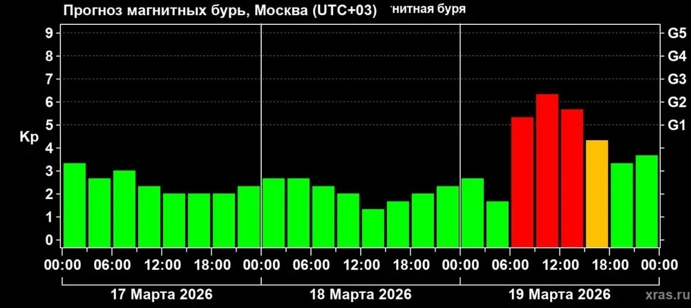 Сильная магнитная буря ожидается в четверг 19 марта