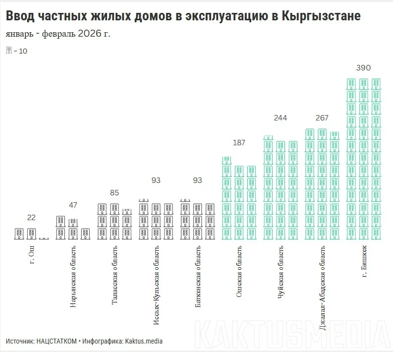 Где ввели в эксплуатацию больше всего частных домов в Кыргызстане с начала года? График