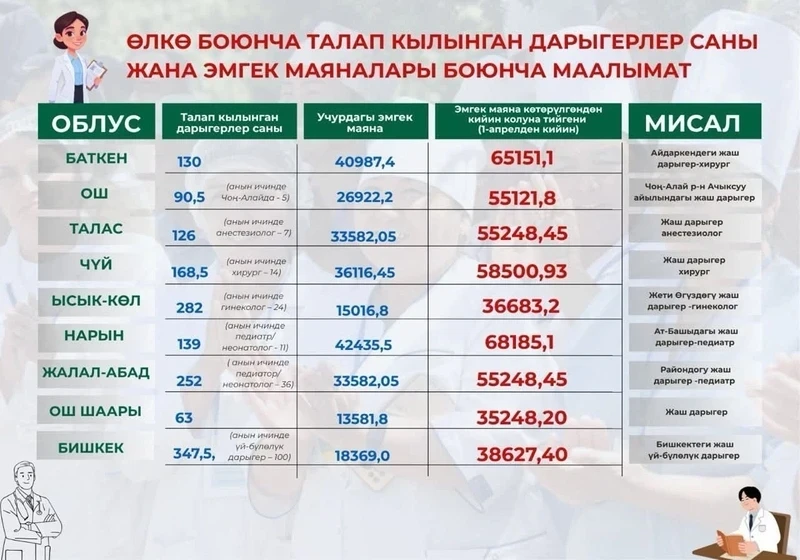 In Kyrgyzstan, starting from April 1, salaries for medical workers will increase by 100%