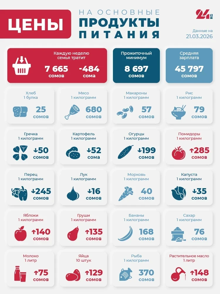 Продуктовая корзина Бишкека на 21 марта. Что подорожало больше всего