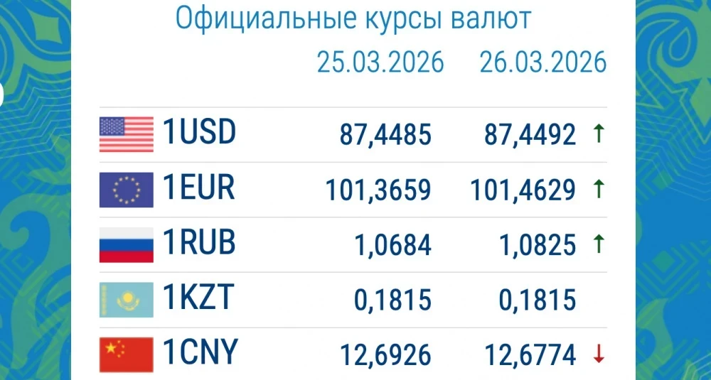 Курс валют в коммерческих банках 26 марта: рубль и евро вновь дешевеют