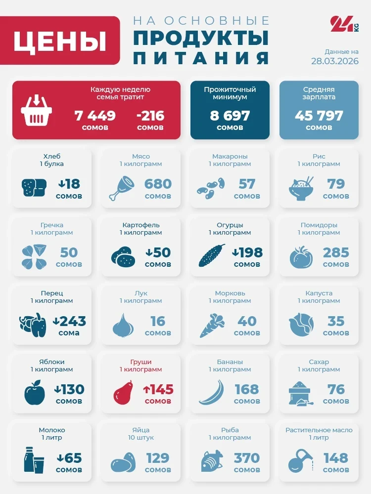 Продуктовая корзина Бишкека на 28 марта. Подорожали груши, подешевели овощи