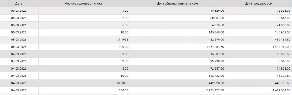 Нацбанк Кыргызстана обновил котировки на мерные золотые слитки