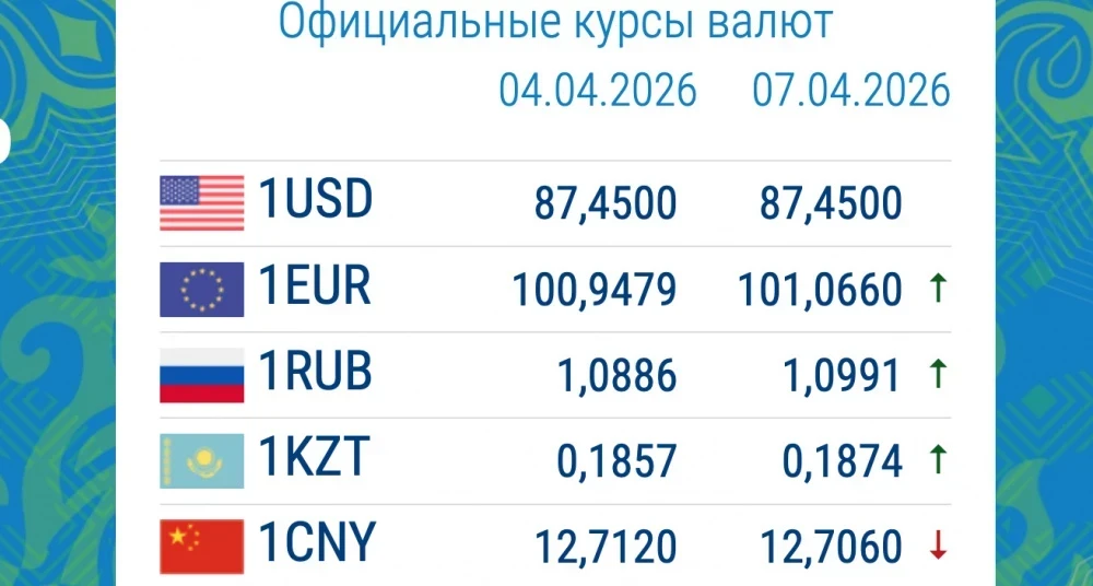 Доллар дешевеет, рубль растет. Курс валют в коммерческих банках 7 апреля
